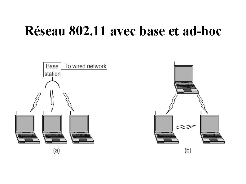 Réseau 802. 11 avec base et ad-hoc 