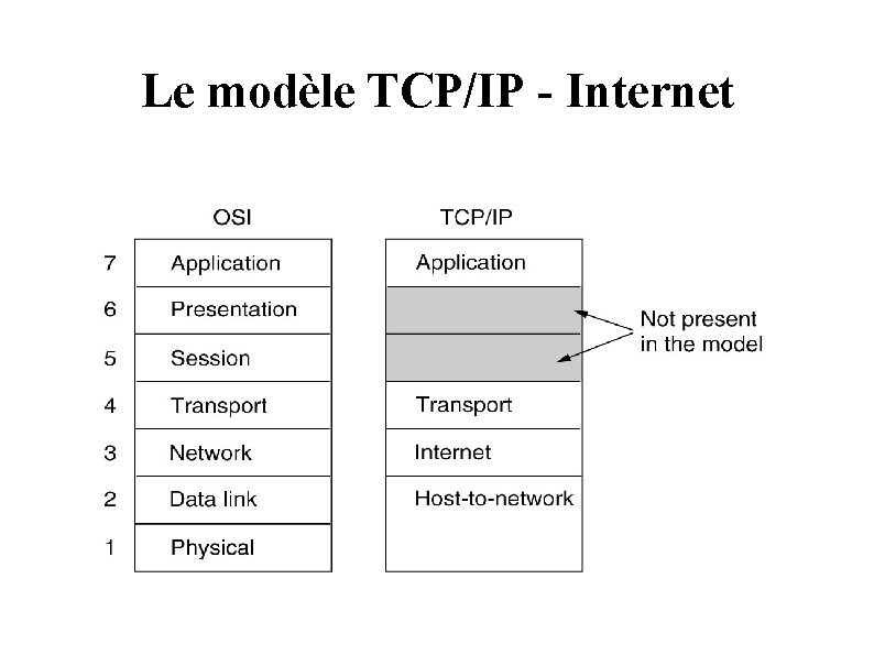 Le modèle TCP/IP - Internet 