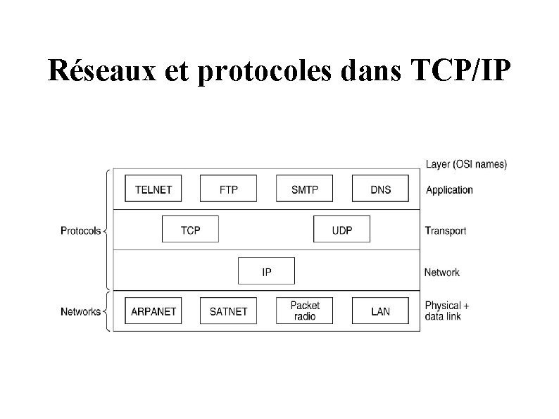 Réseaux et protocoles dans TCP/IP 