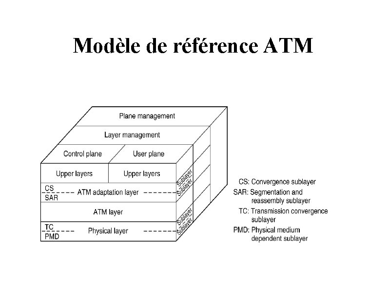 Modèle de référence ATM 