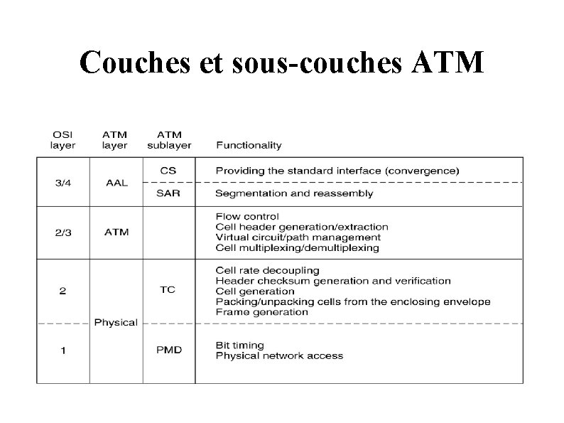 Couches et sous-couches ATM 