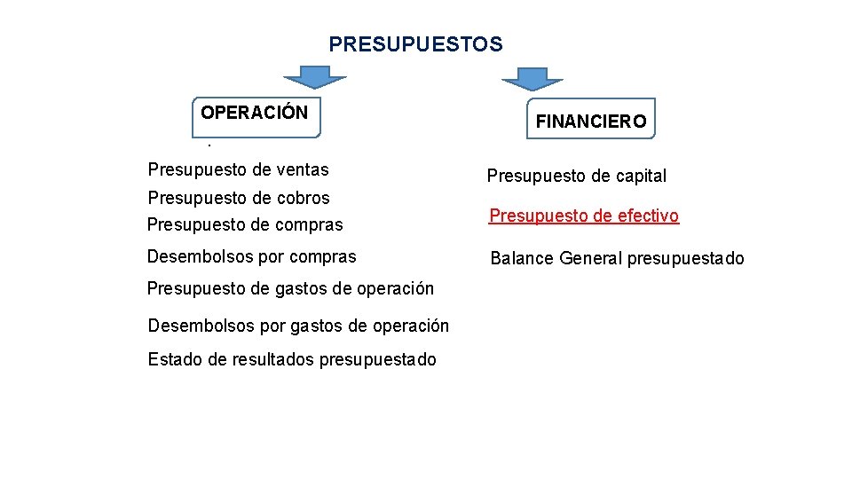 PRESUPUESTOS OPERACIÓN : FINANCIERO Presupuesto de ventas Presupuesto de capital Presupuesto de cobros Presupuesto