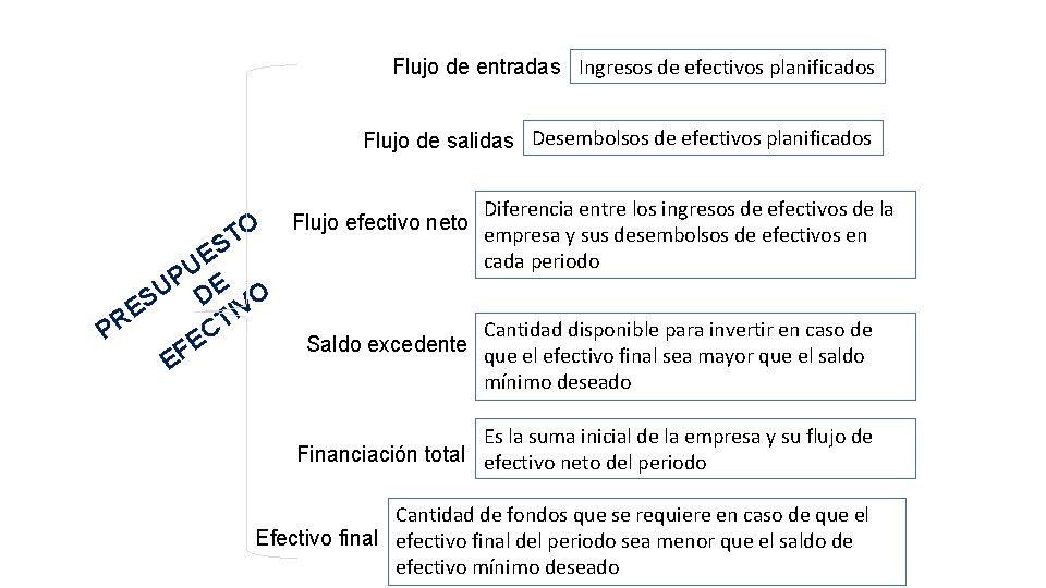 Flujo de entradas Ingresos de efectivos planificados Flujo de salidas Desembolsos de efectivos planificados Flujo de entradas Ingresos de efectivos planificados Flujo de salidas Desembolsos de efectivos planificados