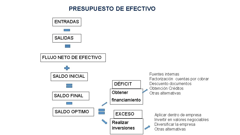 PRESUPUESTO DE EFECTIVO ENTRADAS SALIDAS FLUJO NETO DE EFECTIVO SALDO INICIAL DÉFICIT SALDO FINAL PRESUPUESTO DE EFECTIVO ENTRADAS SALIDAS FLUJO NETO DE EFECTIVO SALDO INICIAL DÉFICIT SALDO FINAL