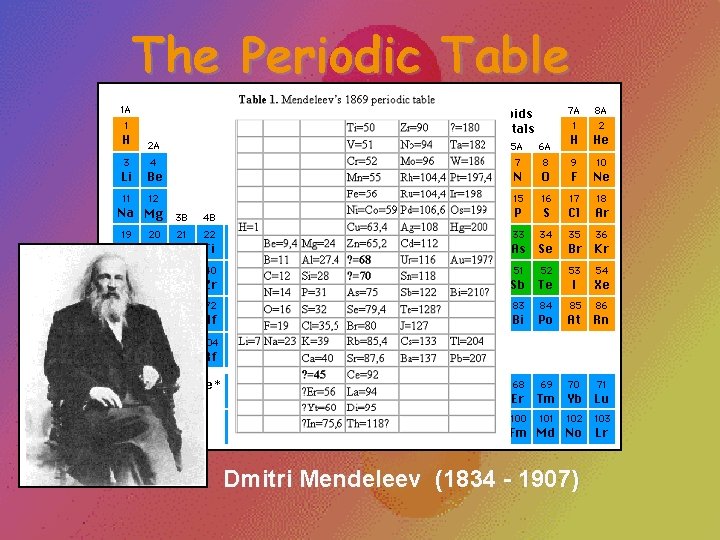 The Periodic Table Dmitri Mendeleev (1834 - 1907) The Periodic Table Dmitri Mendeleev (1834 - 1907)
