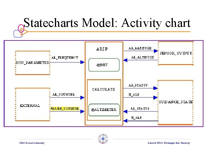 Statecharts Model: Activity chart SEDS Research Laboratory School of EECS, Washington State University 