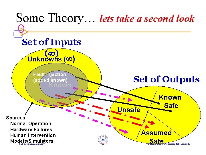 Some Theory… lets take a second look Set of Inputs ( ) Unknowns (