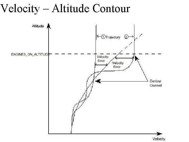 Velocity – Altitude Contour SEDS Research Laboratory School of EECS, Washington State University 