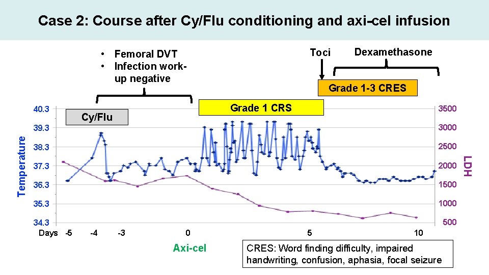 Case 2: Course after Cy/Flu conditioning and axi-cel infusion Toci • Femoral DVT •