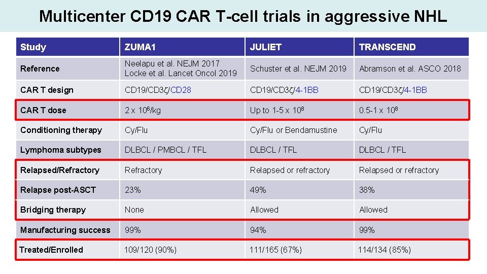 Multicenter CD 19 CAR T-cell trials in aggressive NHL Study ZUMA 1 JULIET TRANSCEND
