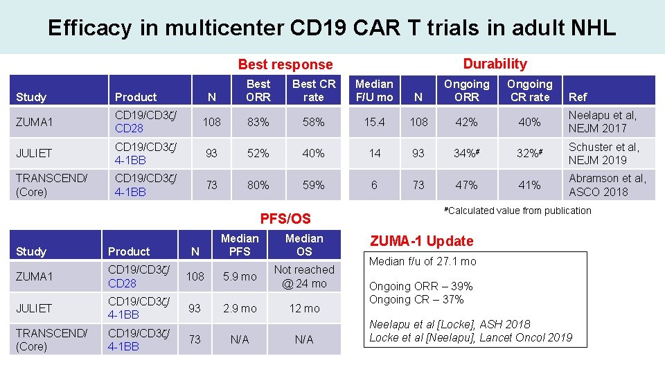 Efficacy in multicenter CD 19 CAR T trials in adult NHL Durability Best response