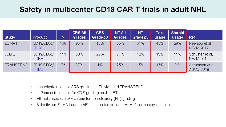 Safety in multicenter CD 19 CAR T trials in adult NHL N CRS All