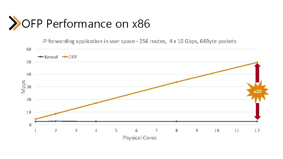 OFP Performance on x 86 IP forwarding application in user space - 256 routes, OFP Performance on x 86 IP forwarding application in user space - 256 routes,