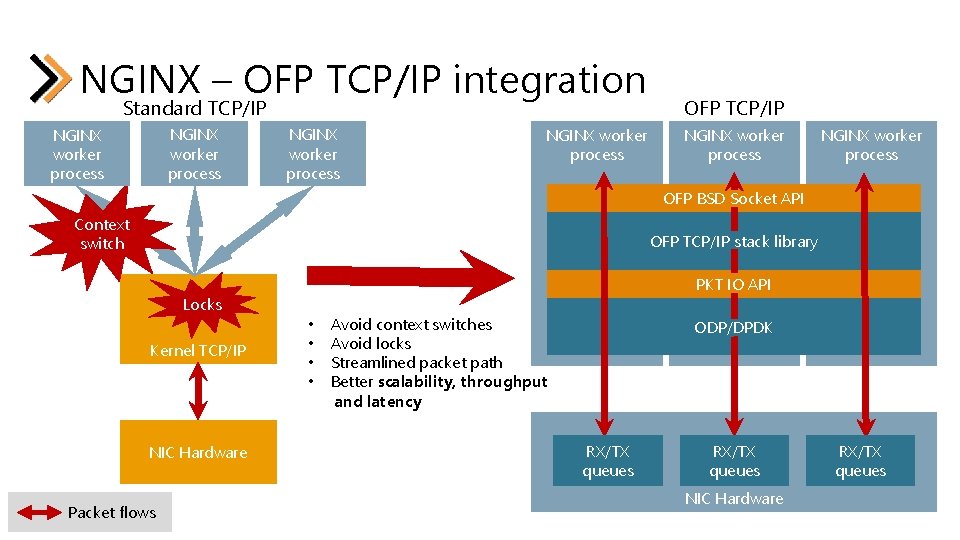 NGINX – OFP TCP/IP integration Standard TCP/IP NGINX worker process OFP TCP/IP NGINX worker NGINX – OFP TCP/IP integration Standard TCP/IP NGINX worker process OFP TCP/IP NGINX worker