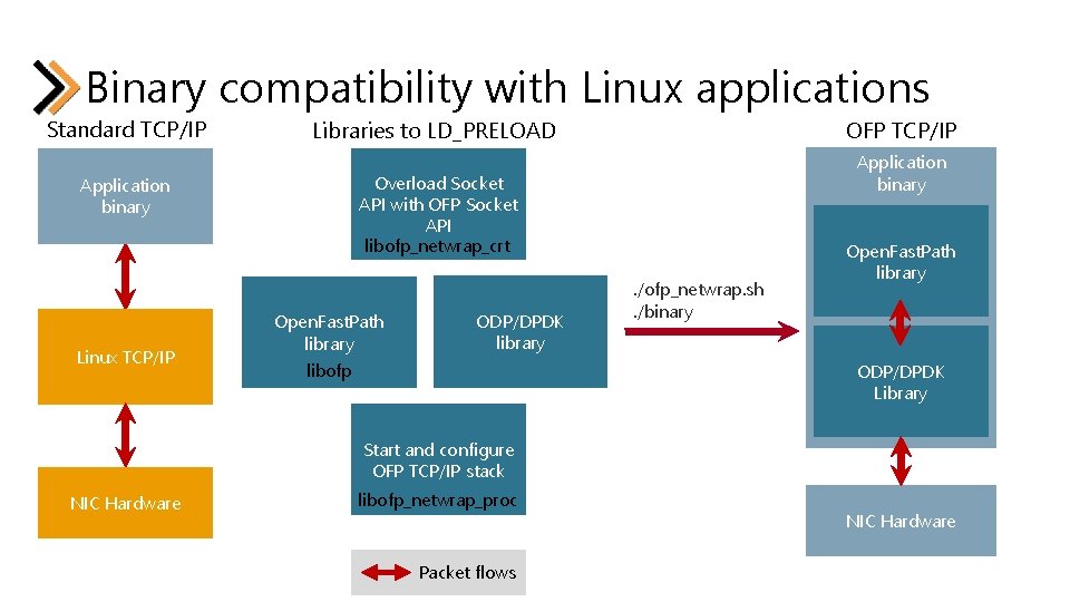 Binary compatibility with Linux applications Standard TCP/IP Application binary Overload Socket API with OFP Binary compatibility with Linux applications Standard TCP/IP Application binary Overload Socket API with OFP
