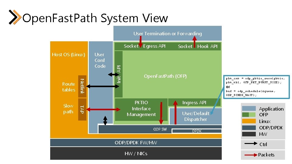 Open. Fast. Path System View User Termination or Forwarding Host OS (Linux) TAP Slow Open. Fast. Path System View User Termination or Forwarding Host OS (Linux) TAP Slow