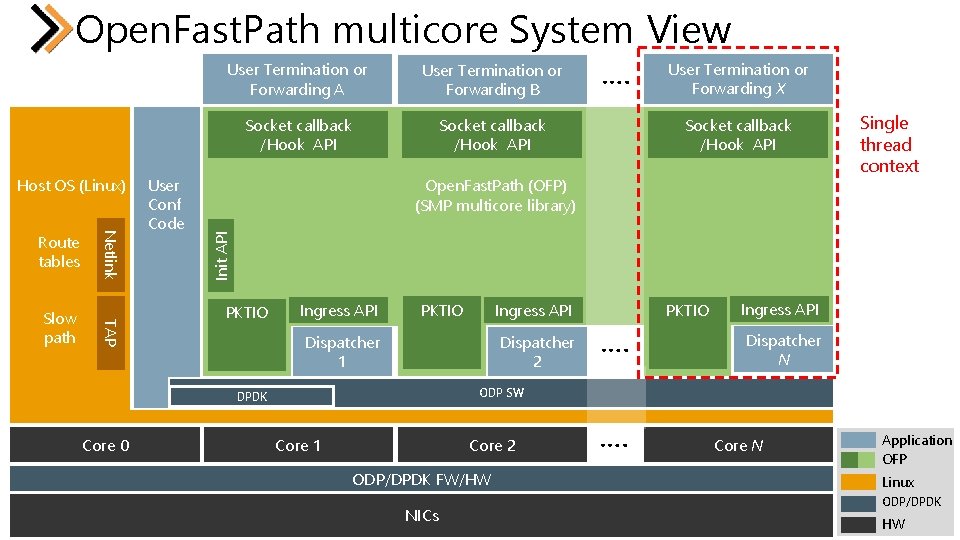 Open. Fast. Path multicore System View TAP Slow path Netlink Route tables User Conf Open. Fast. Path multicore System View TAP Slow path Netlink Route tables User Conf