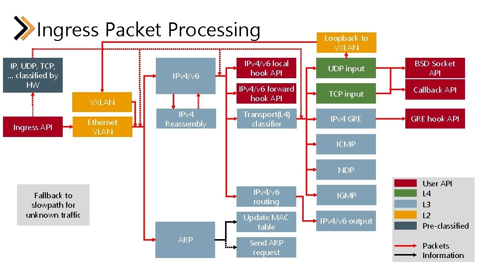 Ingress Packet Processing IP, UDP, TCP, … classified by HW IPv 4/v 6 VXLAN Ingress Packet Processing IP, UDP, TCP, … classified by HW IPv 4/v 6 VXLAN