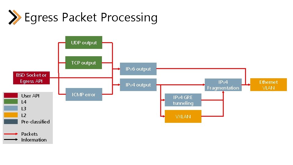 Egress Packet Processing UDP output TCP output BSD Socket or Egress API User API Egress Packet Processing UDP output TCP output BSD Socket or Egress API User API