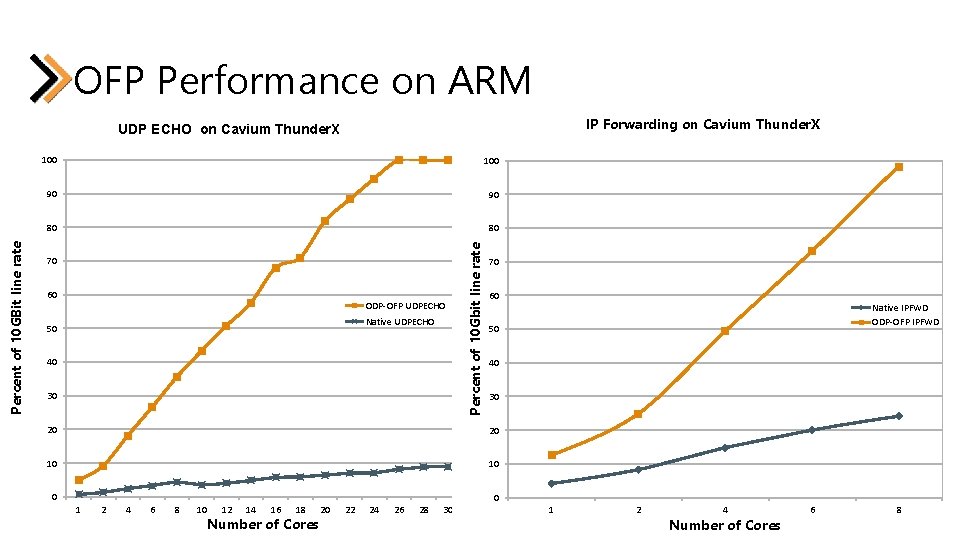 OFP Performance on ARM IP Forwarding on Cavium Thunder. X 100 90 90 80 OFP Performance on ARM IP Forwarding on Cavium Thunder. X 100 90 90 80