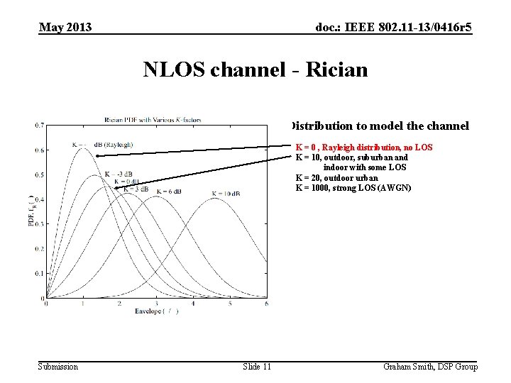 May 2013 doc. : IEEE 802. 11 -13/0416 r 5 NLOS channel - Rician