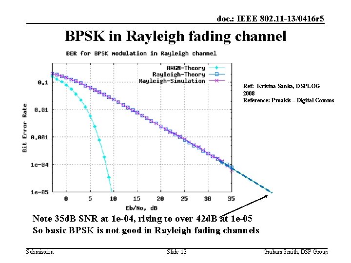 doc. : IEEE 802. 11 -13/0416 r 5 BPSK in Rayleigh fading channel Ref: