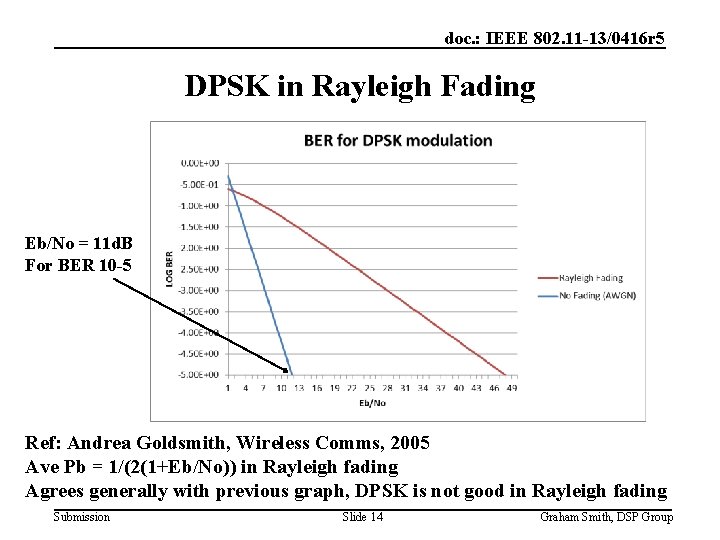 doc. : IEEE 802. 11 -13/0416 r 5 DPSK in Rayleigh Fading Eb/No =