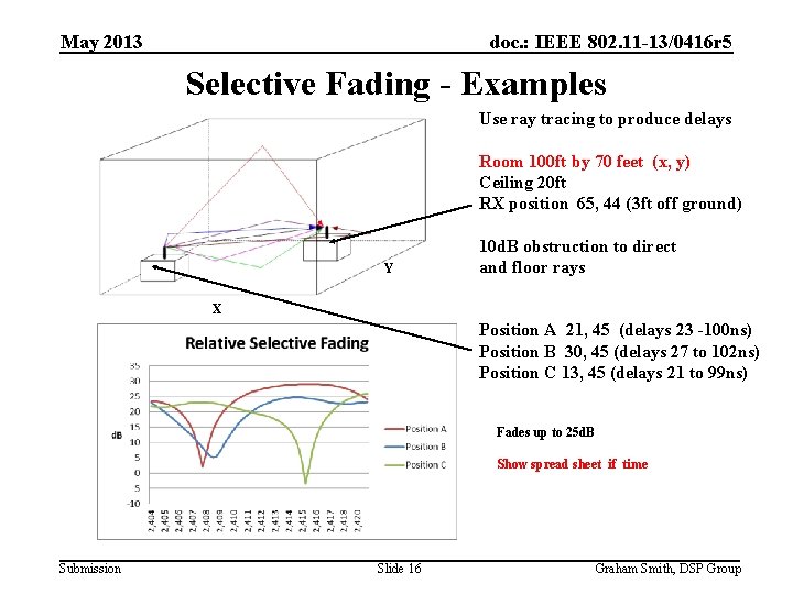 May 2013 doc. : IEEE 802. 11 -13/0416 r 5 Selective Fading - Examples