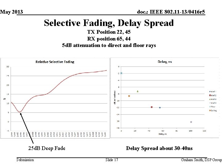 May 2013 doc. : IEEE 802. 11 -13/0416 r 5 Selective Fading, Delay Spread