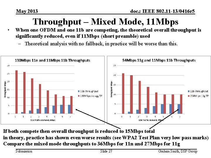 May 2013 doc. : IEEE 802. 11 -13/0416 r 5 Throughput – Mixed Mode,