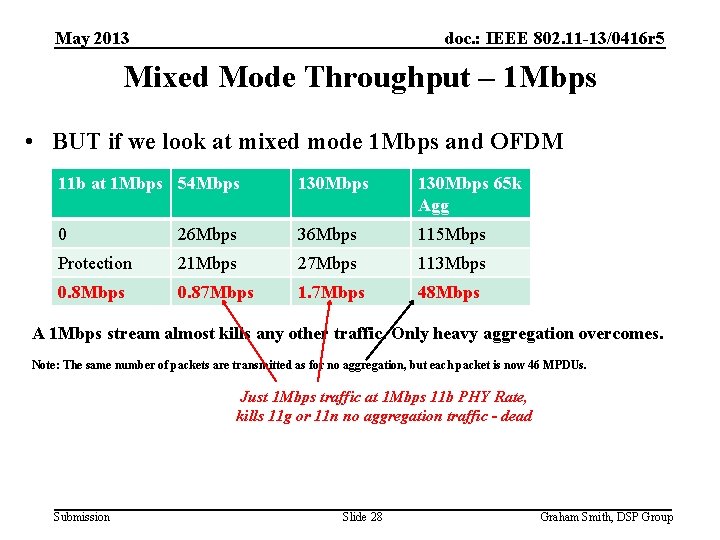 May 2013 doc. : IEEE 802. 11 -13/0416 r 5 Mixed Mode Throughput –