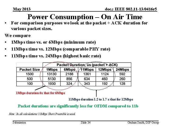 May 2013 doc. : IEEE 802. 11 -13/0416 r 5 Power Consumption – On