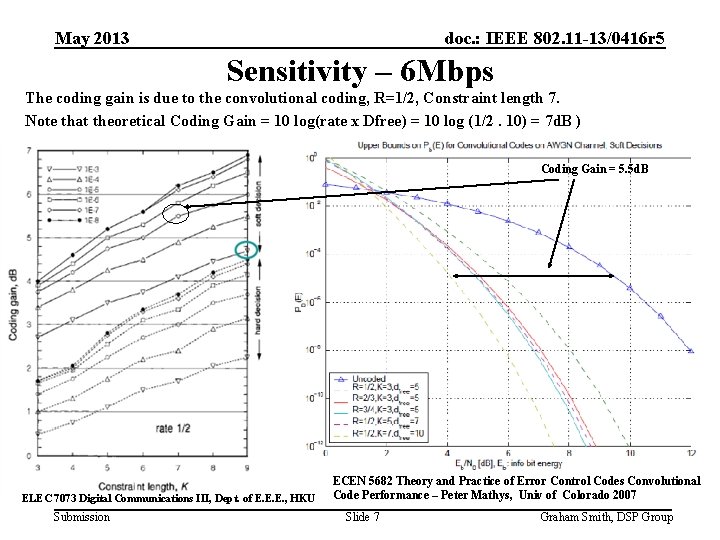 May 2013 doc. : IEEE 802. 11 -13/0416 r 5 Sensitivity – 6 Mbps