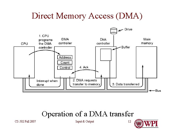 Direct Memory Access (DMA) Operation of a DMA transfer CS-502 Fall 2007 Input &