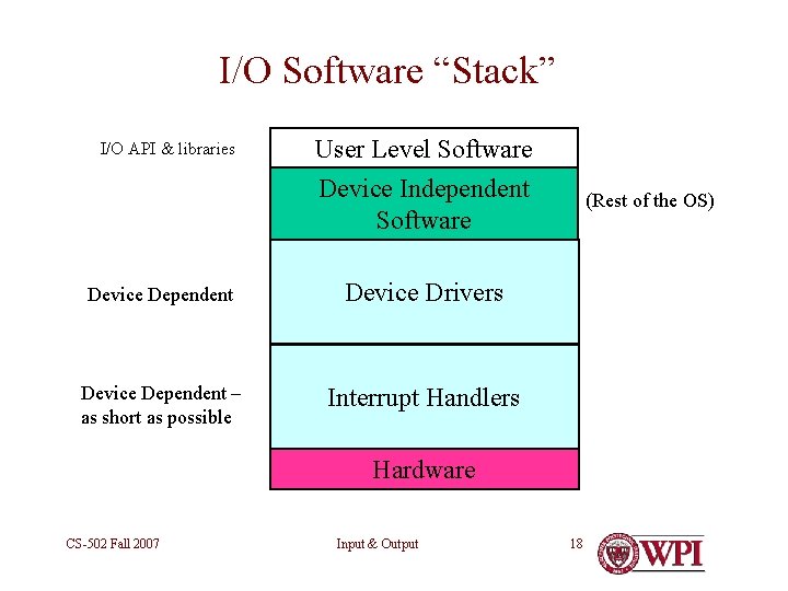 I/O Software “Stack” I/O API & libraries User Level Software Device Independent Software Device