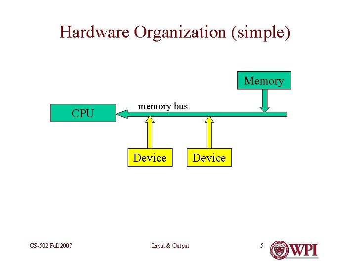 Hardware Organization (simple) Memory CPU memory bus Device CS-502 Fall 2007 Input & Output