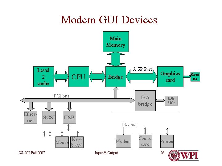 Modern GUI Devices Main Memory AGP Port Level 2 cache CPU Bridge PCI bus