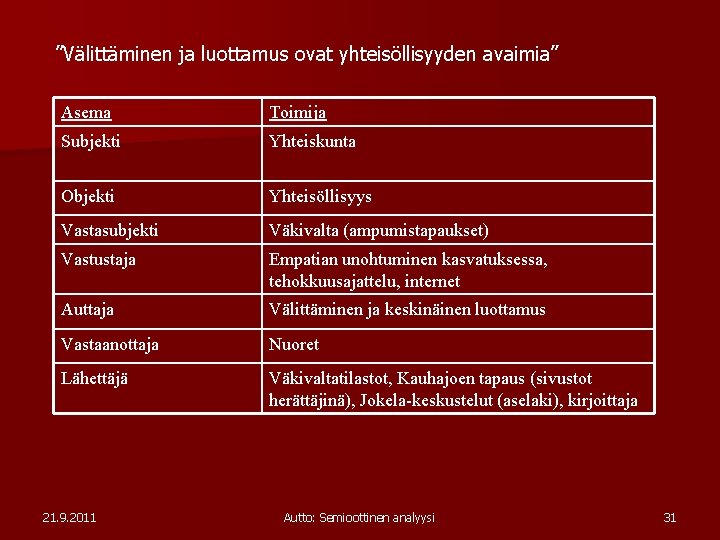 ”Välittäminen ja luottamus ovat yhteisöllisyyden avaimia” Asema Toimija Subjekti Yhteiskunta Objekti Yhteisöllisyys Vastasubjekti Väkivalta