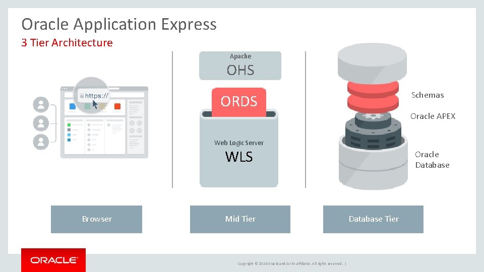 Oracle Application Express 3 Tier Architecture Apache OHS Schemas ORDS Oracle APEX Web Logic