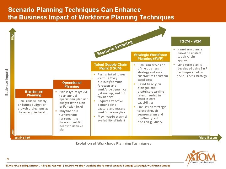 High Scenario Planning Techniques Can Enhance the Business Impact of Workforce Planning Techniques ing