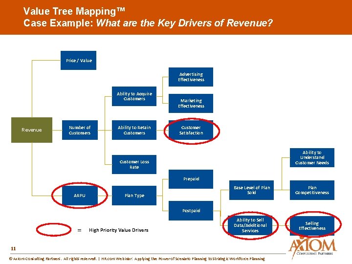 Value Tree Mapping™ Case Example: What are the Key Drivers of Revenue? Price /