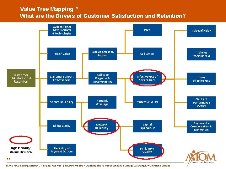 Value Tree Mapping™ What are the Drivers of Customer Satisfaction and Retention? Availability of