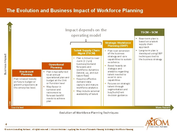 High The Evolution and Business Impact of Workforce Planning Impact depends on the operating