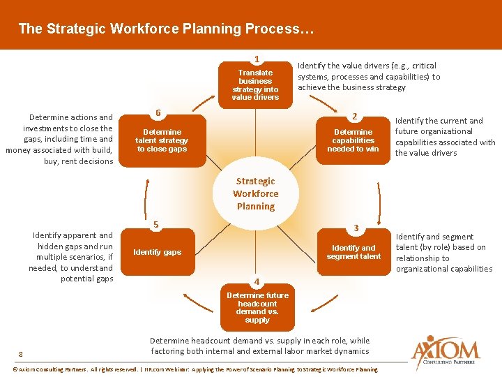 The Strategic Workforce Planning Process… 1 Translate business strategy into value drivers Determine actions