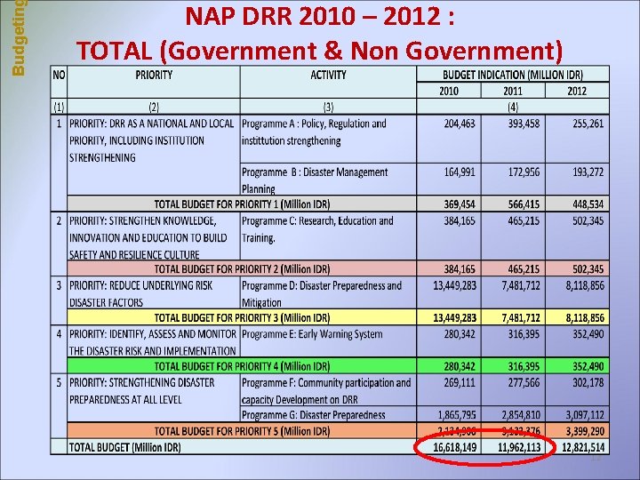 Budgetin NAP DRR 2010 – 2012 : TOTAL (Government & Non Government) 12 