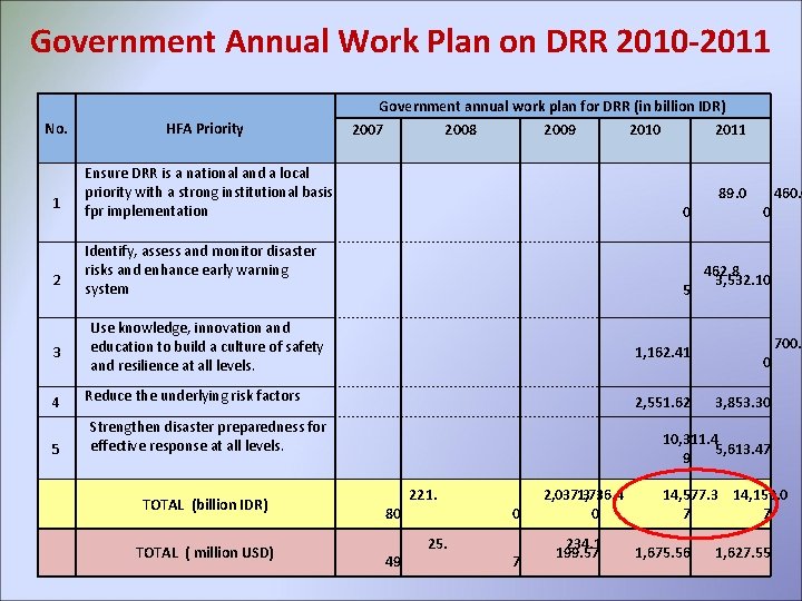 Government Annual Work Plan on DRR 2010 -2011 No. 1 2 3 4 5