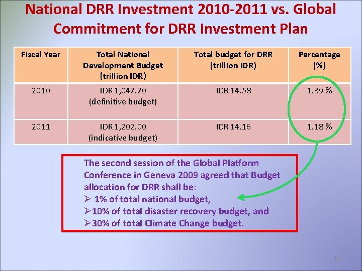 National DRR Investment 2010 -2011 vs. Global Commitment for DRR Investment Plan Fiscal Year