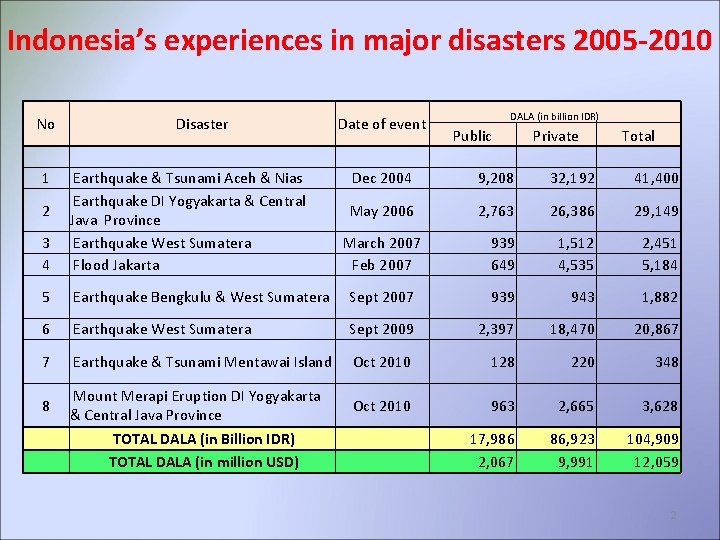 Indonesia’s experiences in major disasters 2005 -2010 No Date of event Public Private Total