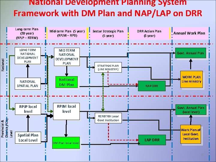 National Development Planning System Framework with DM Plan and NAP/LAP on DRR Provincial &