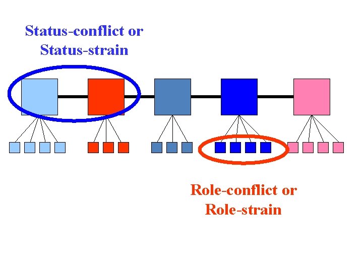 Status-conflict or Status-strain Role-conflict or Role-strain 